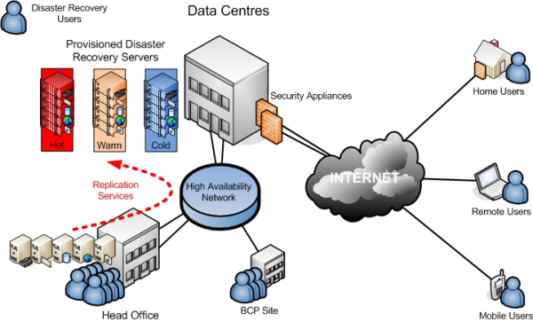 Disaster Recovery