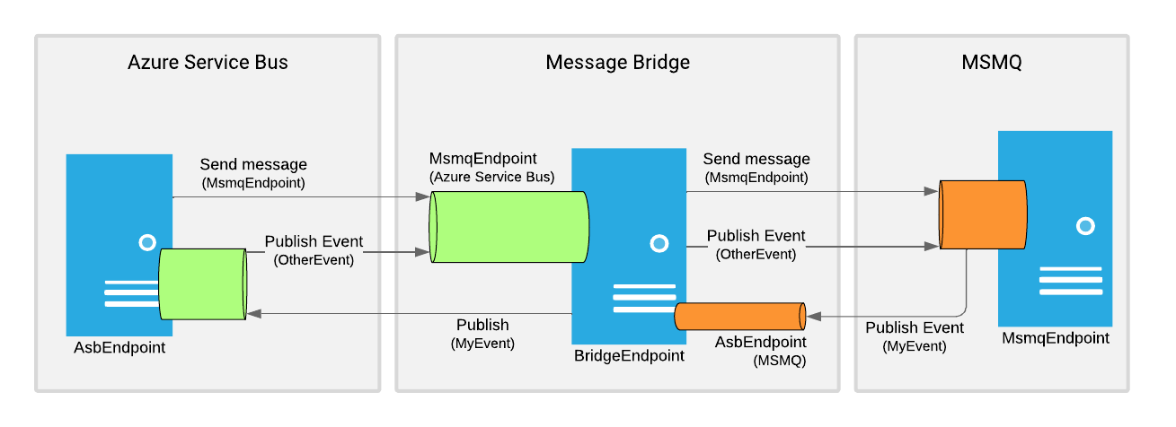 msmq to azure service bus messaging bridge sample
