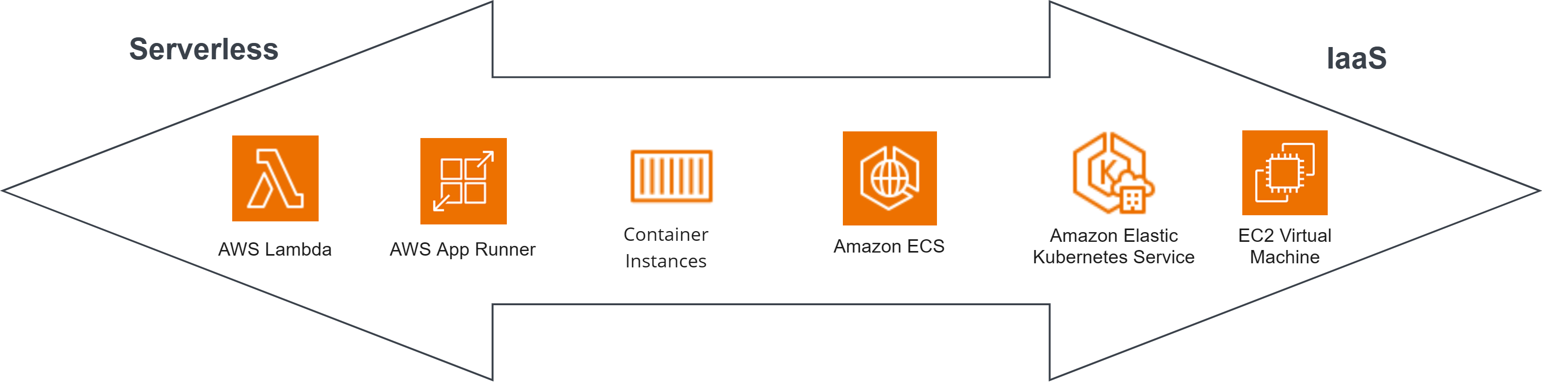 Overview of AWS Compute options for hosting the Particular Service Platform