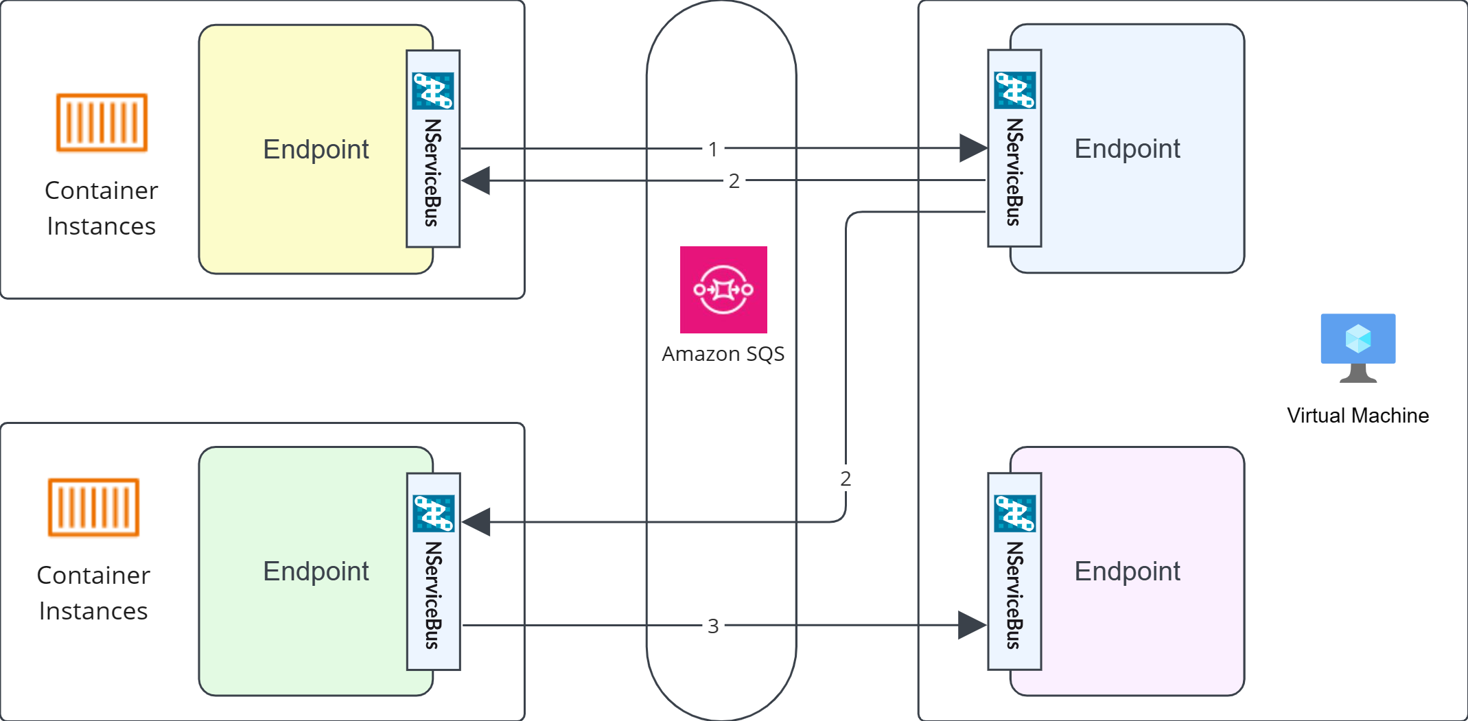 A depiction of an event-driven architecture using AWS and NServiceBus