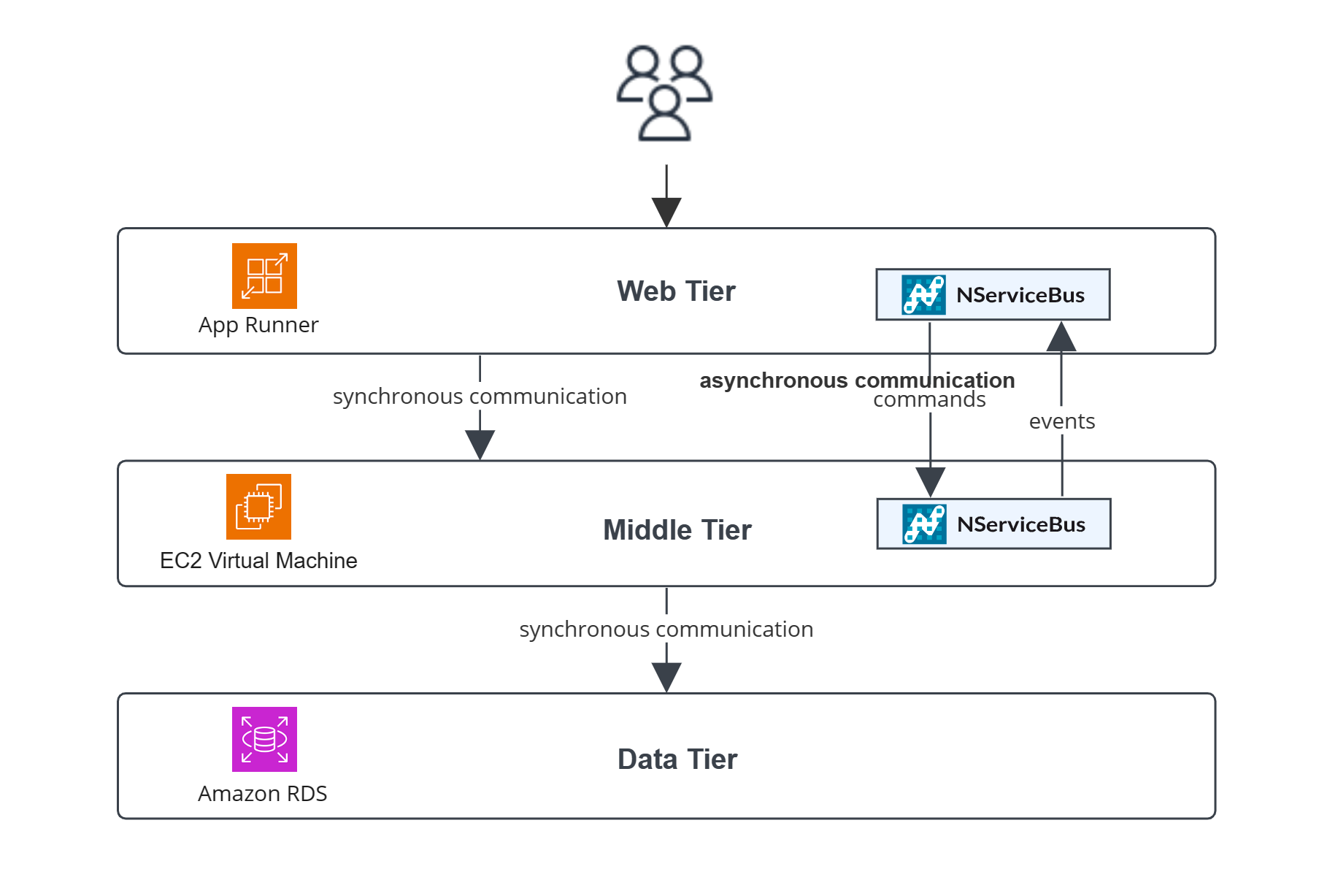 Layered architecture on AWS