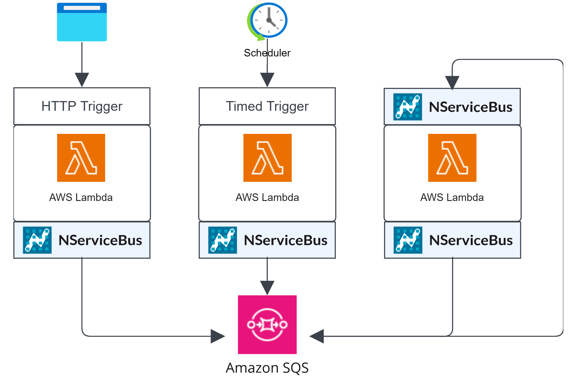 Host NServiceBus endpoints in a serverless environment on AWS