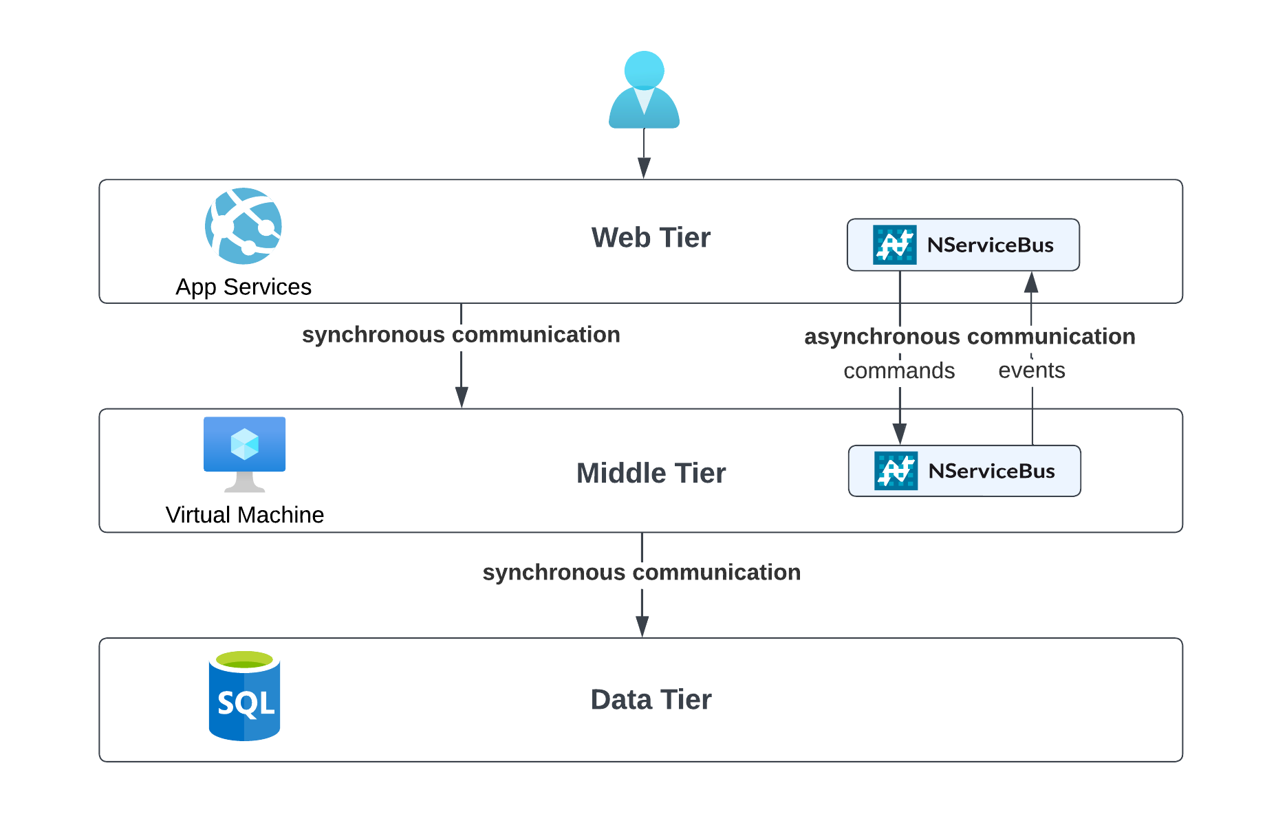 Layered architecture on Azure