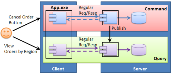 Command Query Separation