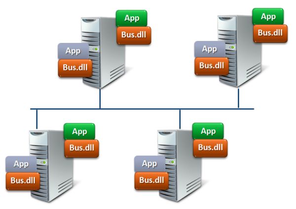 deployment topology