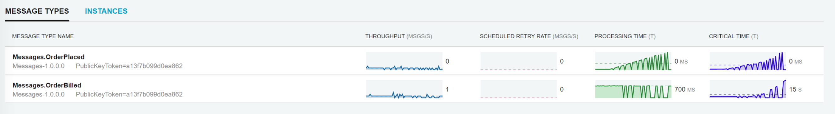 ServicePulse details breakdown by message type