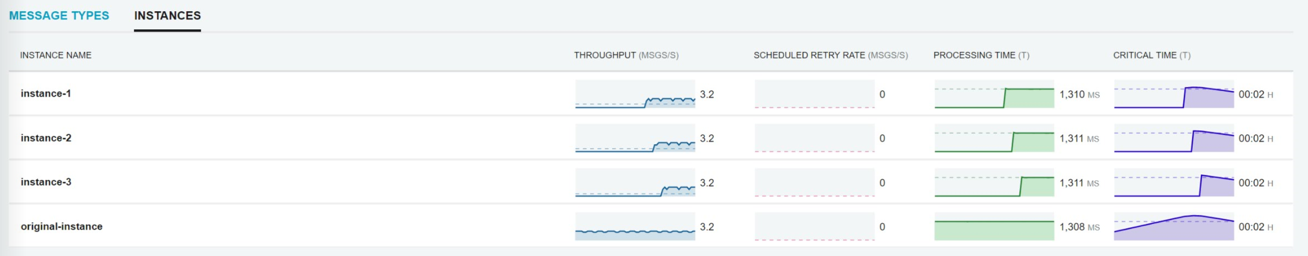 ServicePulse details breakdown by physical instance