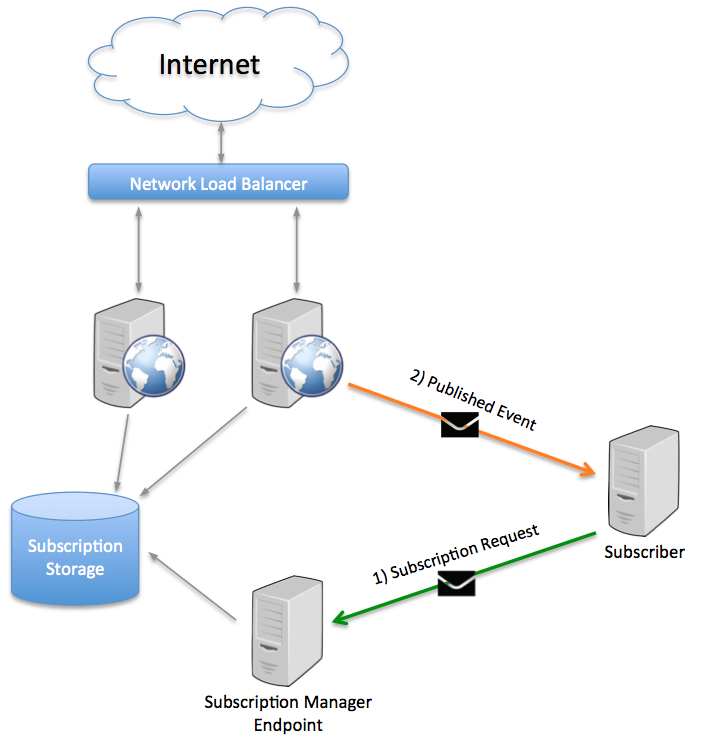 Storage-driven transport publishing topology