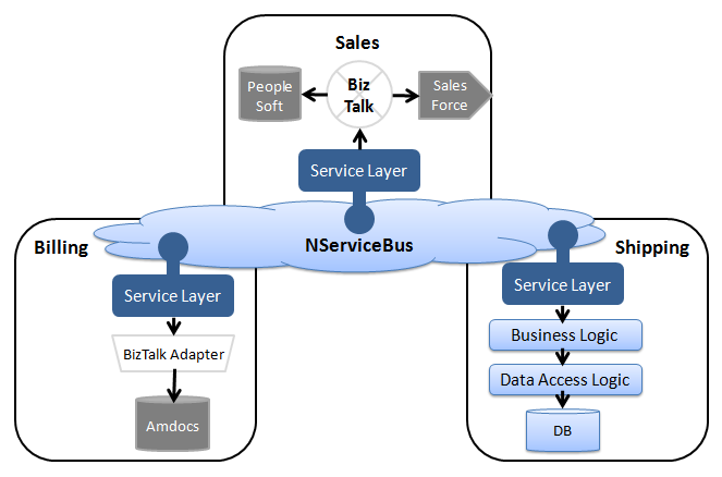 How NServiceBus and BizTalk fit together in an architecture