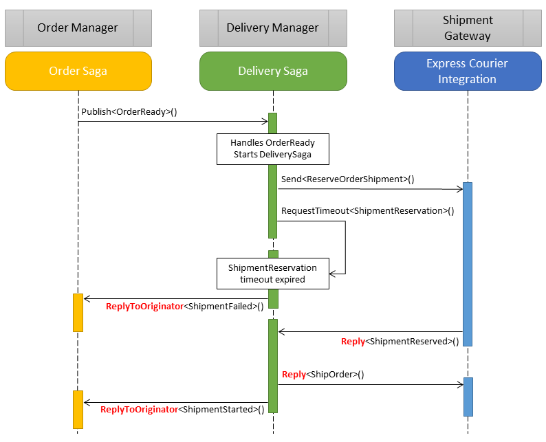 Sample sequence diagram