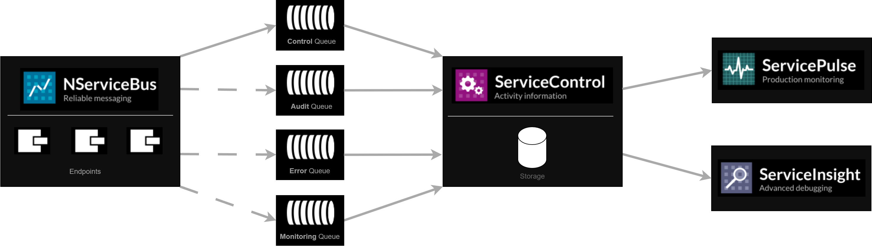 Particular Service Platform architecture