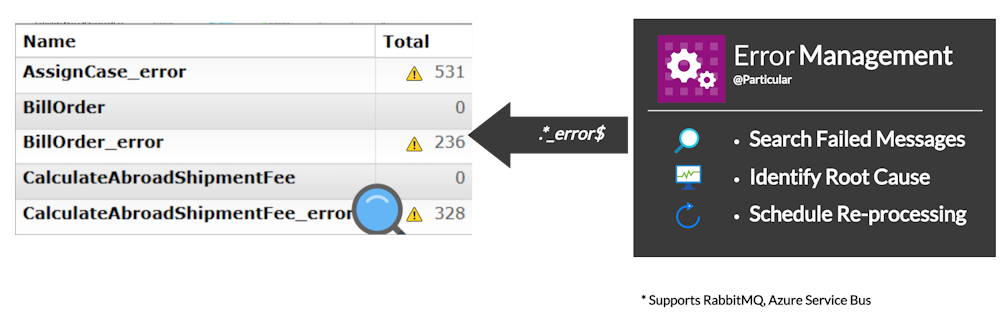 MassTransit Fault Management