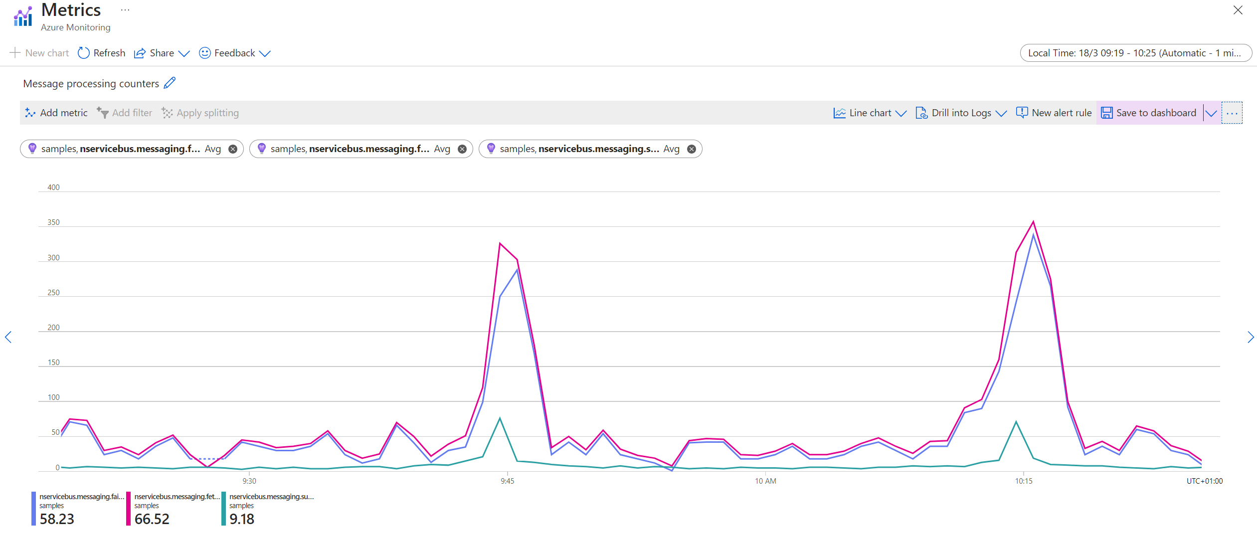 Graph showing fetched, success, and failed counters in Application Insights
