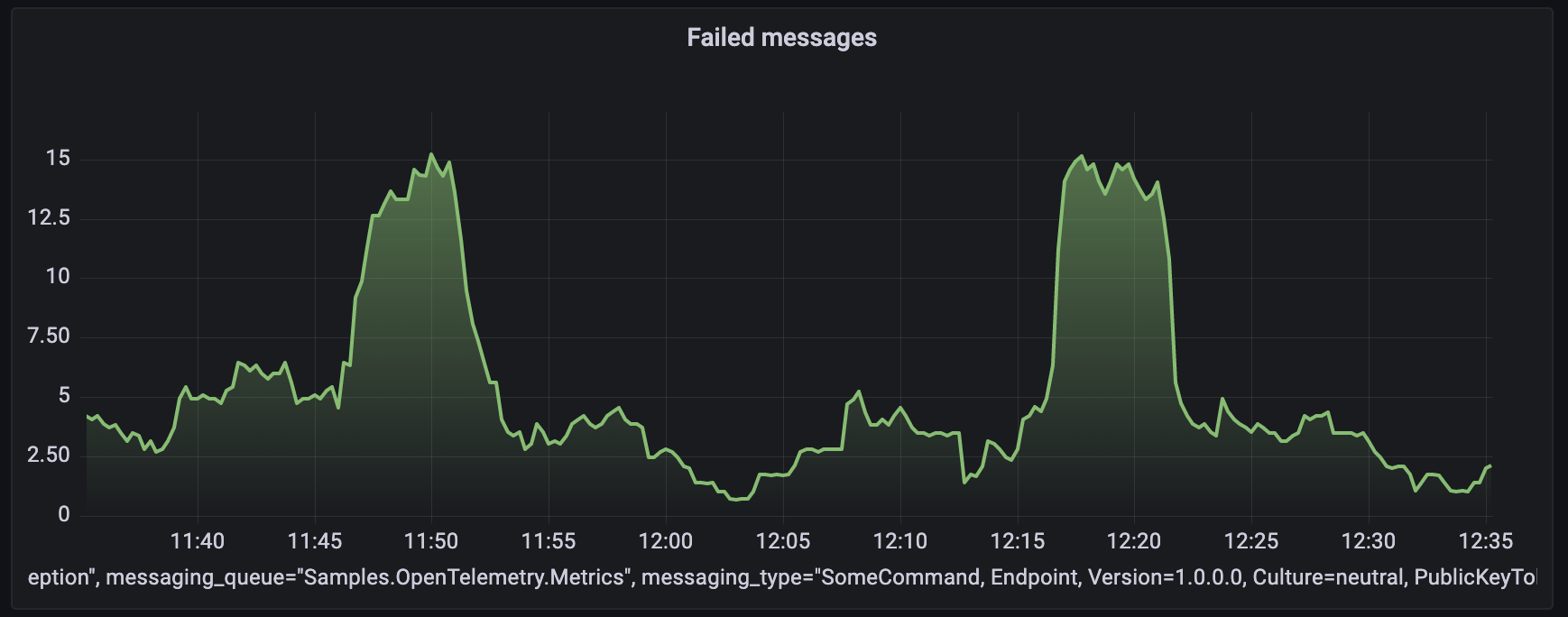 Grafana NServiceBus fetched, processed, and errored messages