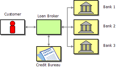 Logical architecture of the loan broker