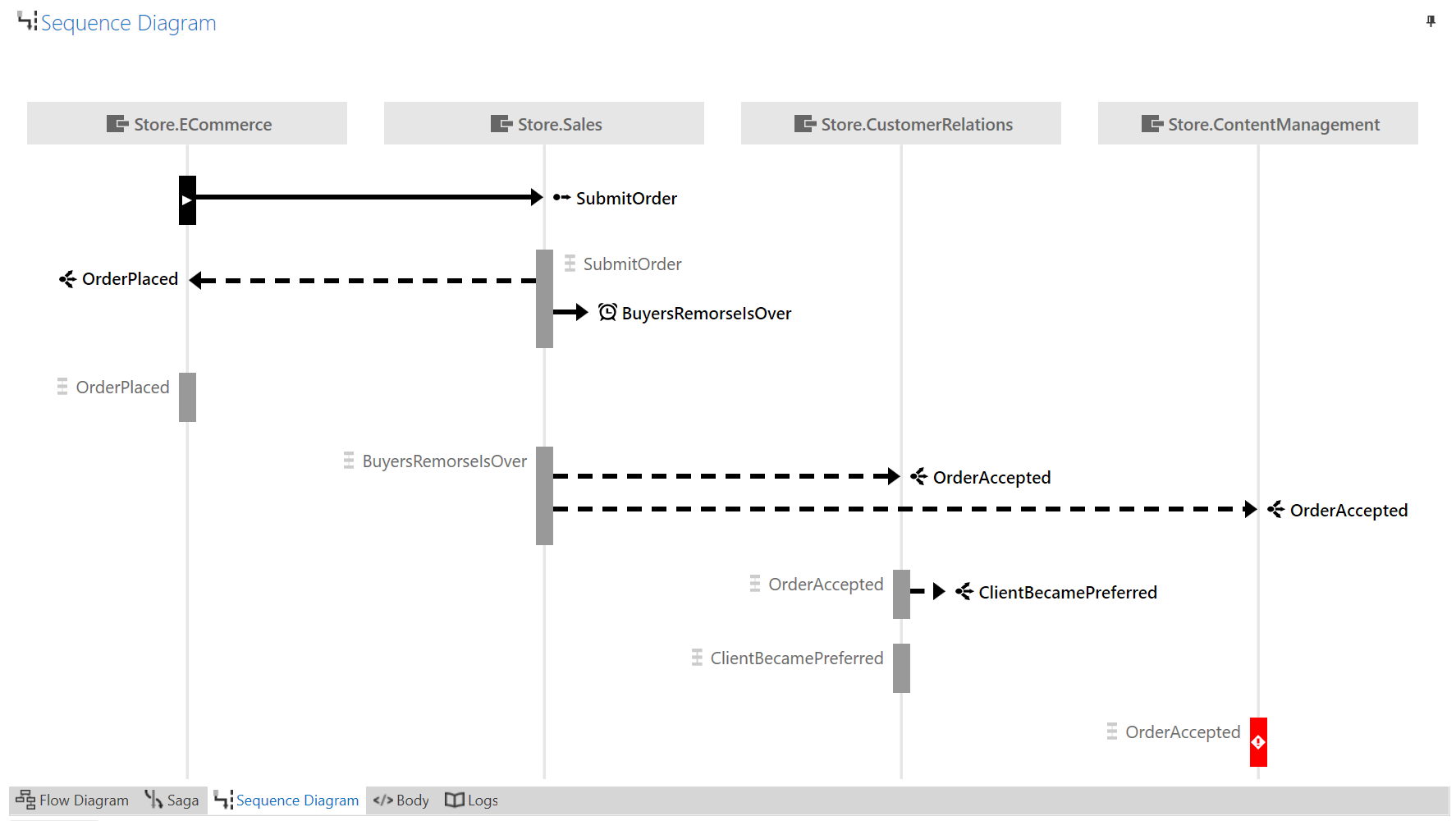 If statements sequence diagram