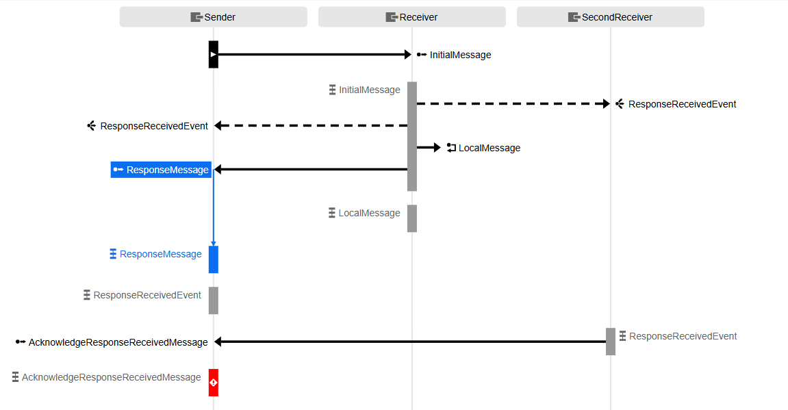 Sequence Diagram