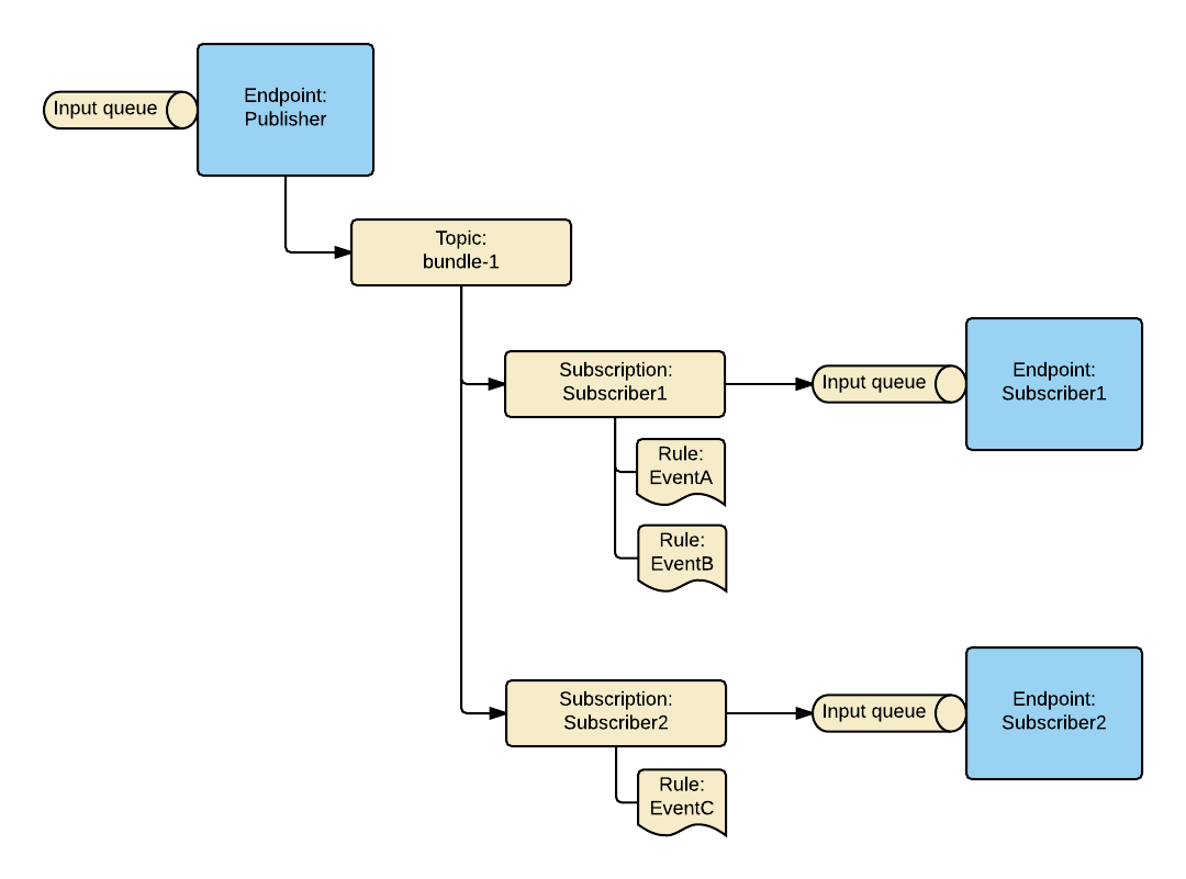 ForwardingTopology