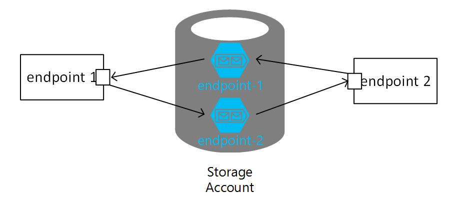 Single storage account