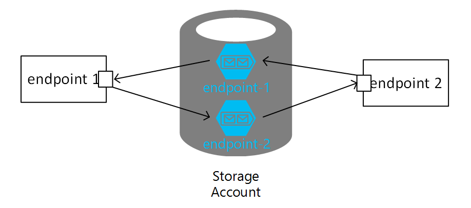 Utiliser des points de terminaison privés - Azure Storage