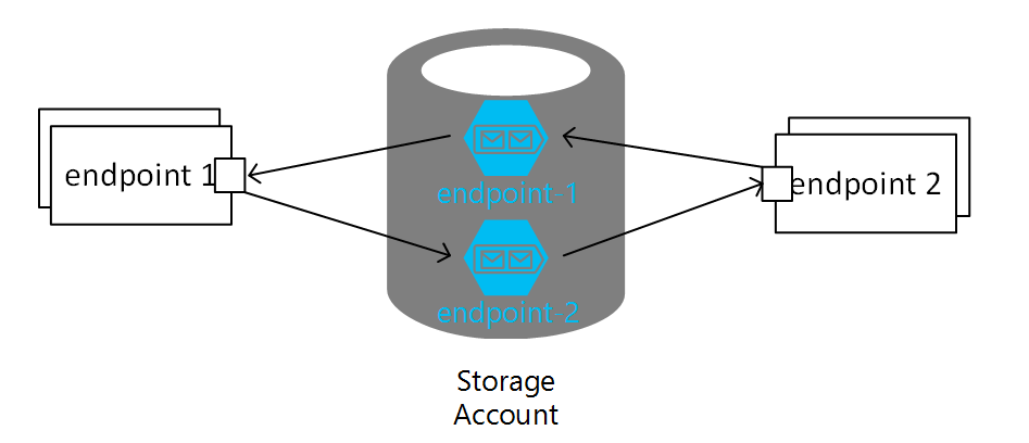 Single storage account with scaled out endpoints