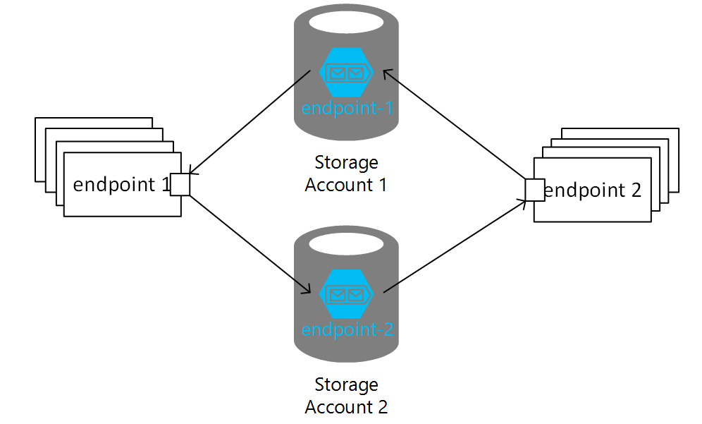 Scale out with multiple storage accounts