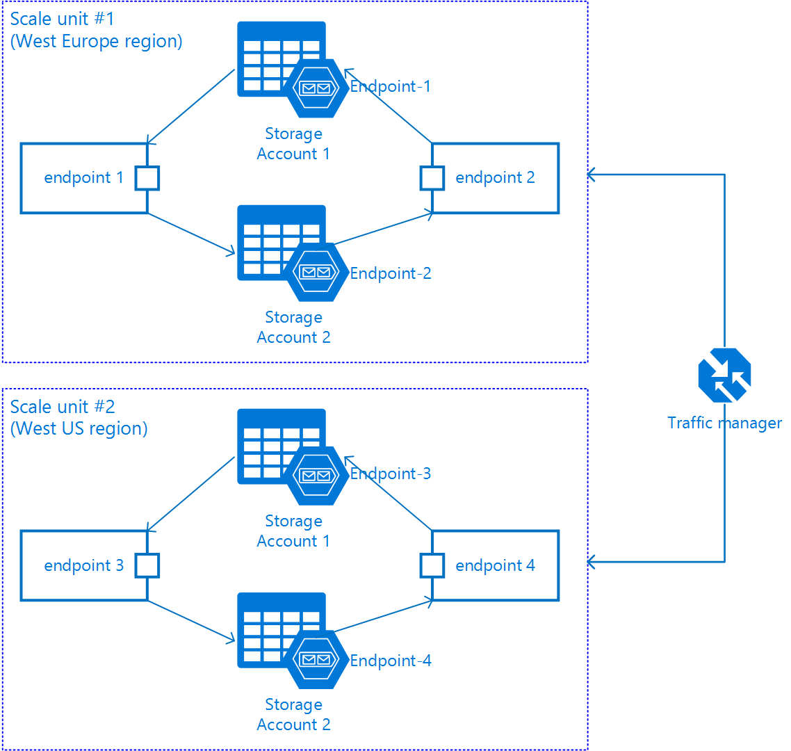 how to use azure storage emulator on a mac